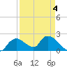 Pumpkin Bay tide chart for Monday, April 4, 2022
