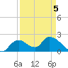 Pumpkin Bay tide chart for Tuesday, April 5, 2022