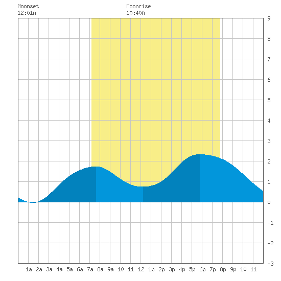 Pumpkin Bay tide chart for Wednesday, April 6, 2022