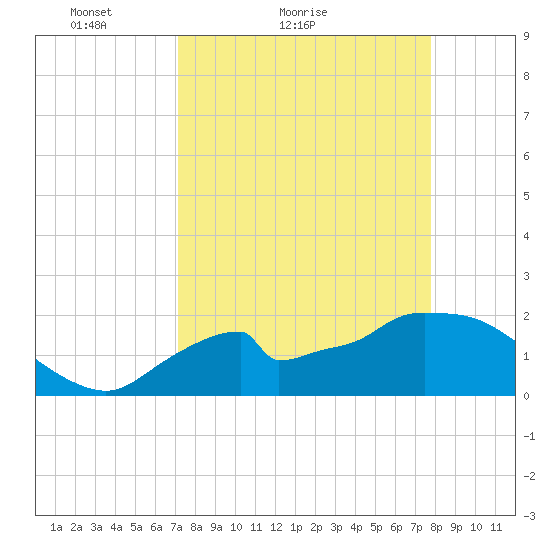 Pumpkin Bay tide chart for Friday, April 8, 2022