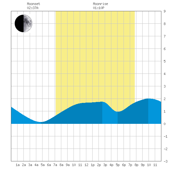 Pumpkin Bay tide chart for Saturday, April 9, 2022