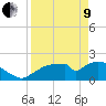 Pumpkin Bay tide chart for Saturday, April 9, 2022