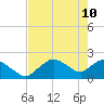 Pumpkin Bay tide chart for Tuesday, May 10, 2022