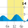 Pumpkin Bay tide chart for Saturday, May 14, 2022
