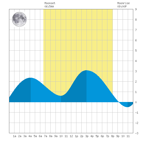 Pumpkin Bay tide chart for Monday, May 16, 2022
