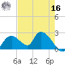 Pumpkin Bay tide chart for Monday, May 16, 2022