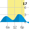 Pumpkin Bay tide chart for Tuesday, May 17, 2022