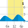 Pumpkin Bay tide chart for Sunday, May 1, 2022