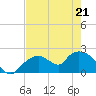 Pumpkin Bay tide chart for Saturday, May 21, 2022