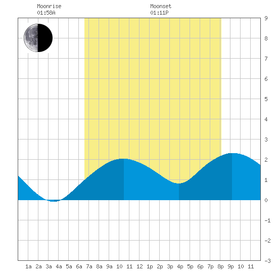 Pumpkin Bay tide chart for Sunday, May 22, 2022