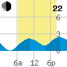 Pumpkin Bay tide chart for Sunday, May 22, 2022
