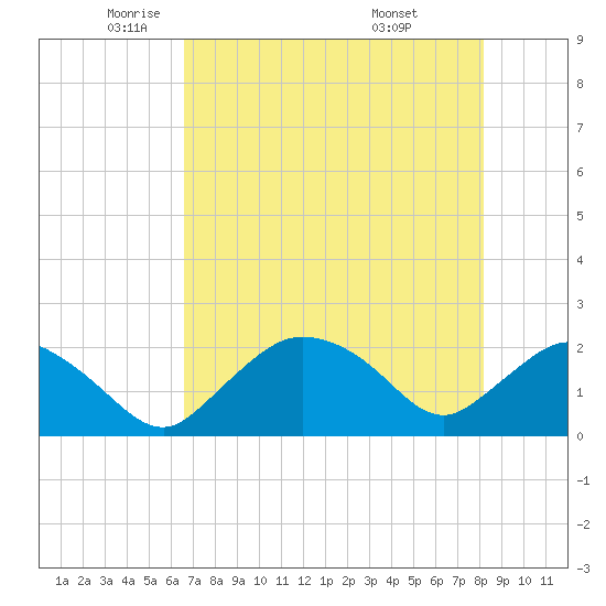 Pumpkin Bay tide chart for Tuesday, May 24, 2022