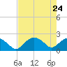 Pumpkin Bay tide chart for Tuesday, May 24, 2022