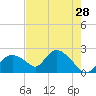 Pumpkin Bay tide chart for Saturday, May 28, 2022