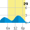 Pumpkin Bay tide chart for Sunday, May 29, 2022