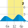 Pumpkin Bay tide chart for Monday, May 2, 2022