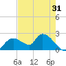 Pumpkin Bay tide chart for Tuesday, May 31, 2022