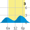 Pumpkin Bay tide chart for Tuesday, May 3, 2022