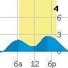 Pumpkin Bay tide chart for Wednesday, May 4, 2022