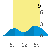 Pumpkin Bay tide chart for Thursday, May 5, 2022