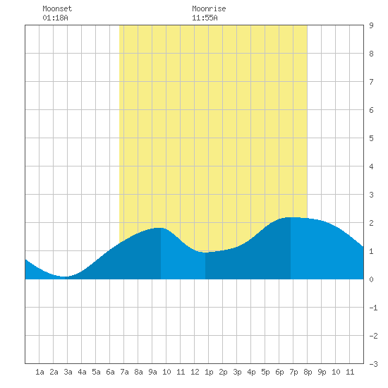 Pumpkin Bay tide chart for Saturday, May 7, 2022