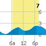 Pumpkin Bay tide chart for Saturday, May 7, 2022