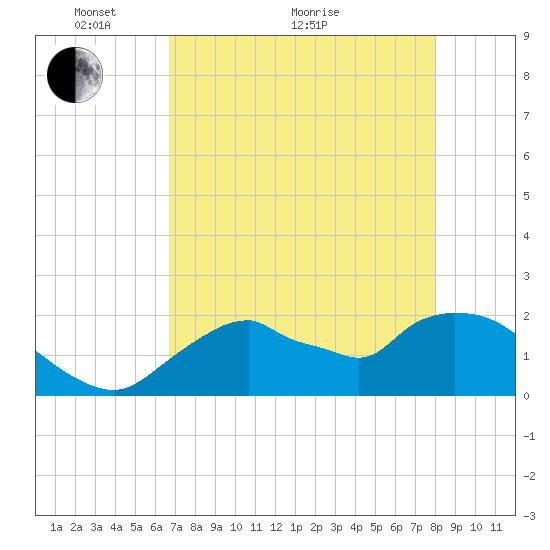 Pumpkin Bay tide chart for Sunday, May 8, 2022