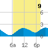 Pumpkin Bay tide chart for Monday, May 9, 2022