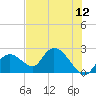 Pumpkin Bay tide chart for Sunday, June 12, 2022