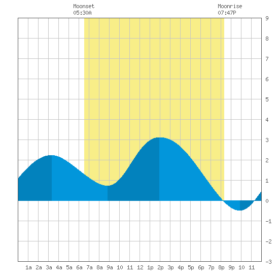 Pumpkin Bay tide chart for Monday, June 13, 2022