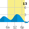 Pumpkin Bay tide chart for Monday, June 13, 2022