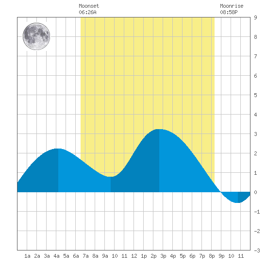 Pumpkin Bay tide chart for Tuesday, June 14, 2022