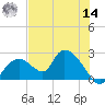 Pumpkin Bay tide chart for Tuesday, June 14, 2022