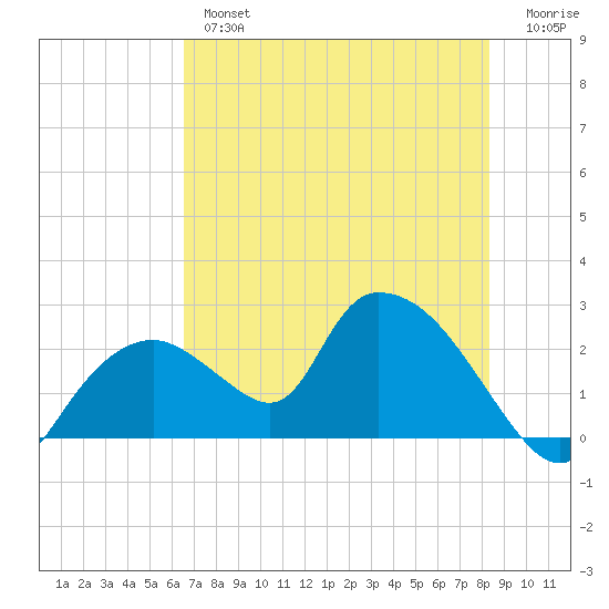Pumpkin Bay tide chart for Wednesday, June 15, 2022