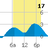 Pumpkin Bay tide chart for Friday, June 17, 2022