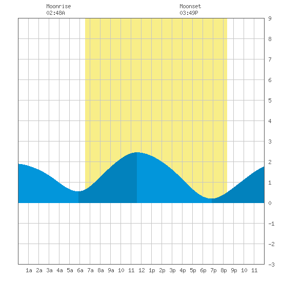 Pumpkin Bay tide chart for Thursday, June 23, 2022