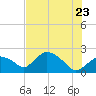 Pumpkin Bay tide chart for Thursday, June 23, 2022