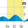 Pumpkin Bay tide chart for Saturday, June 25, 2022