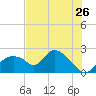 Pumpkin Bay tide chart for Sunday, June 26, 2022