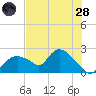 Pumpkin Bay tide chart for Tuesday, June 28, 2022