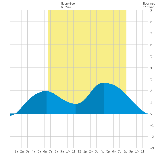 Pumpkin Bay tide chart for Thursday, June 2, 2022