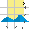 Pumpkin Bay tide chart for Thursday, June 2, 2022