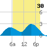 Pumpkin Bay tide chart for Thursday, June 30, 2022
