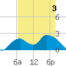 Pumpkin Bay tide chart for Friday, June 3, 2022