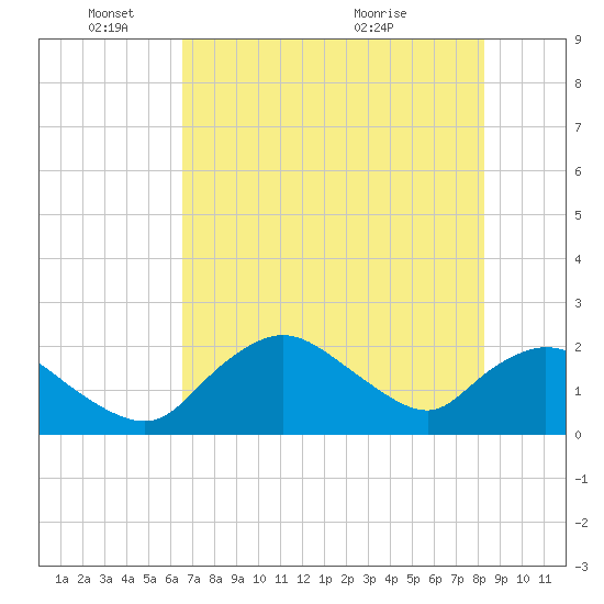Pumpkin Bay tide chart for Wednesday, June 8, 2022