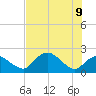 Pumpkin Bay tide chart for Thursday, June 9, 2022
