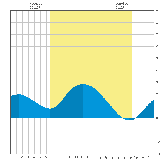 Pumpkin Bay tide chart for Sunday, July 10, 2022