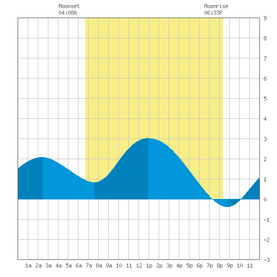 Pumpkin Bay tide chart for Monday, July 11, 2022