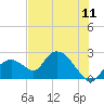 Pumpkin Bay tide chart for Monday, July 11, 2022