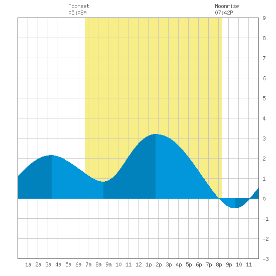 Pumpkin Bay tide chart for Tuesday, July 12, 2022